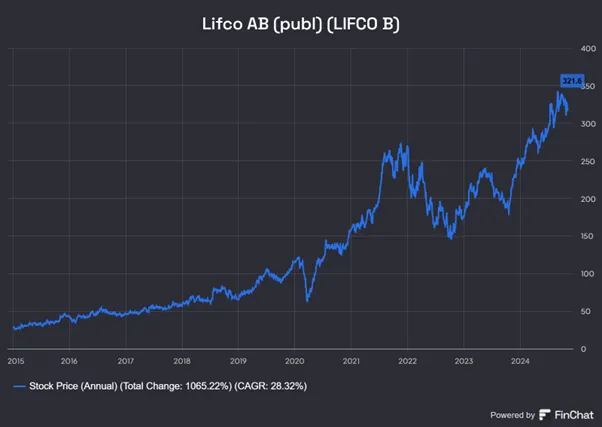 Imponujacy-Wzrost-Ceny-Akcji-Lifco-2015–2024