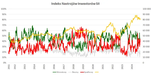 Indeks-astrojow-inwestorow-sii