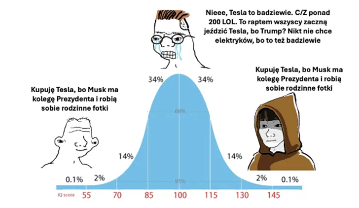 Krzywa-IQ-a-decyzje-inwestycyjne-Reakcje-na-zakup-Tesli-w-zaleznosci-od-podejscia-do-Elona-Muska-i-prezydentury