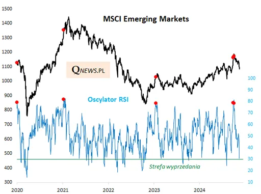 MSCI-Emerging-Markets-Oscylator-RSI-i-Strefa-Wyprzedania-2020-2024