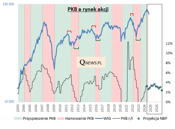 PKB-a-Rynek-Akcji-Wzrost-i-Hamowanie-Gospodarki-w-Kontekscie-WIG-i-Projekcji-NBP-2003-2025