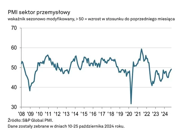 PMI-sektor-przemyslowy