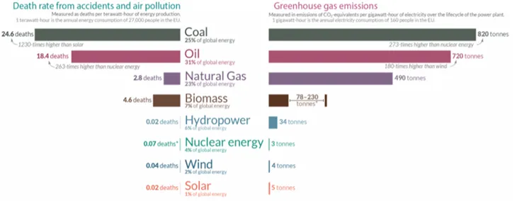 Porownanie-Smiertelnosci-i-Emisji-Gazow-Cieplarnianych-dla-Roznych-Zrodel-Energii