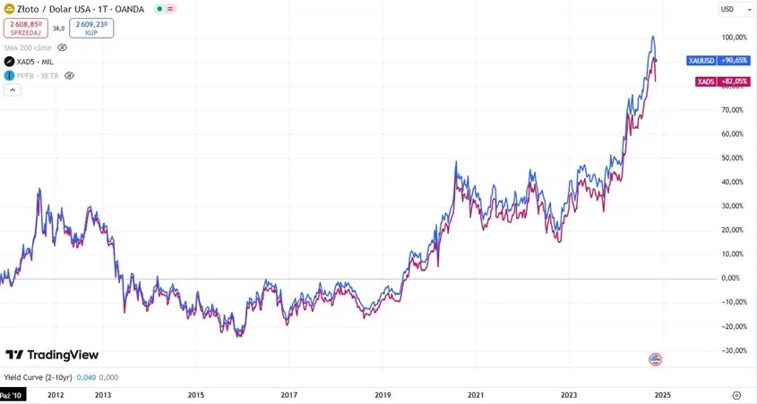Porownanie-dlugoterminowej-stopy-zwrotu-Zloto-fizyczne-vs-ETF-XAD5-1