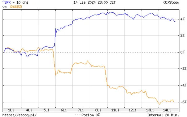 Porownanie-stop-zwrotu-SP500-i-zlota-XAUUSD-w-listopadzie-2024-r