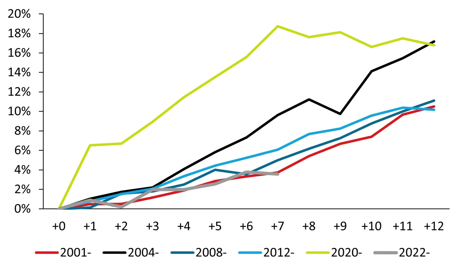 Porownanie-tempa-wzrostu-gospodarczego-Polski-po-kryzysach-2001–2022