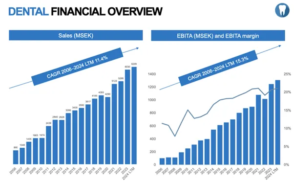 Przeglad-Finansowy-Segmentu-Stomatologicznego-Sprzedaz-i-EBITDA-2006–2024