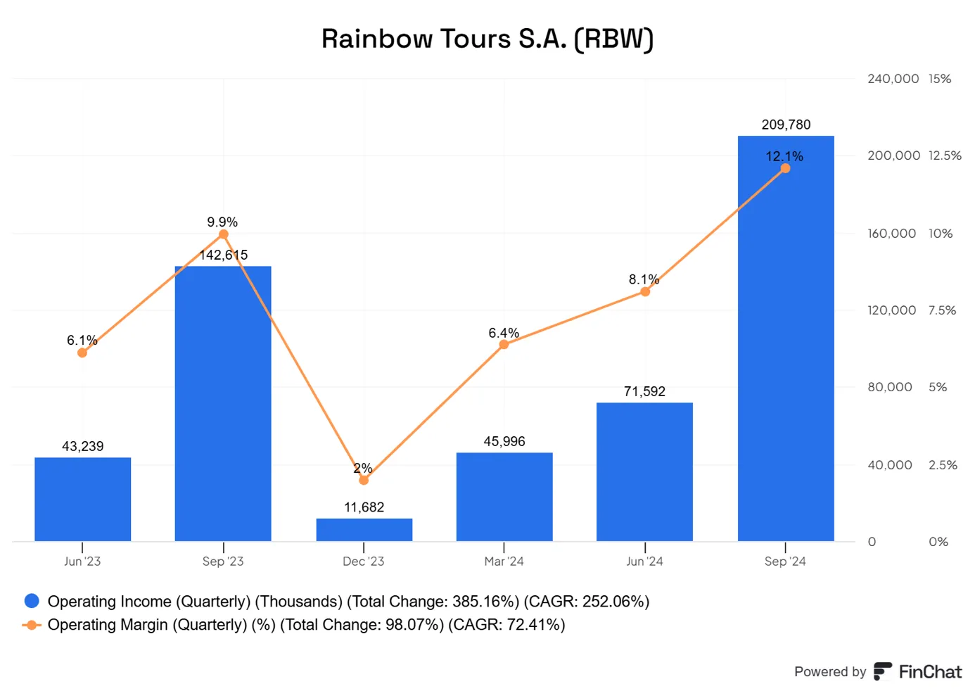 Rainbow-Tours-SA-wyniki-kwartalne