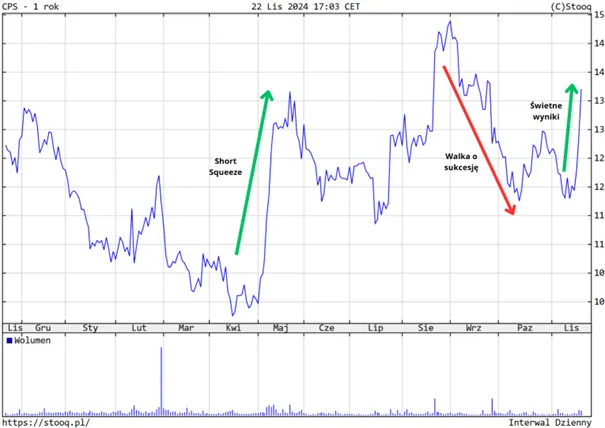 Rok-pelen-emocji-dla-CPS-Short-Squeeze-walka-o-sukcesje-i-swietne-wyniki-na-finiszu