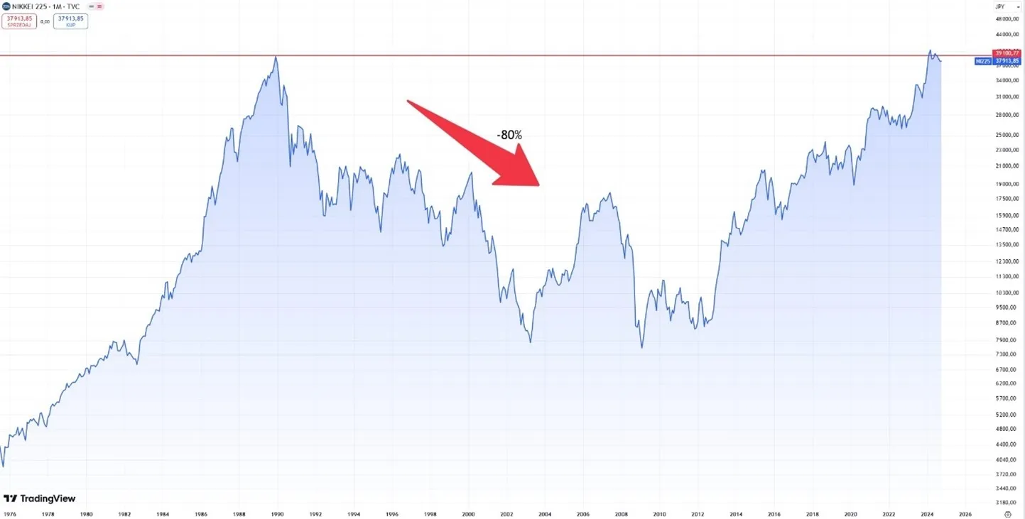 Spadek-Nikkei-225-o-80-i-Dlugotrwala-Odbudowa-1990–2024