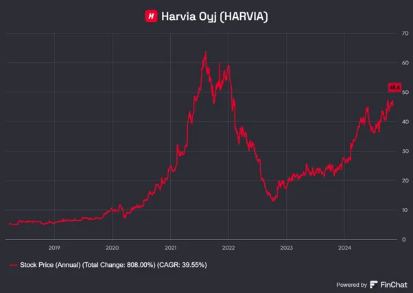 Spektakularny-Wzrost-Akcji-Harvia-2019–2024
