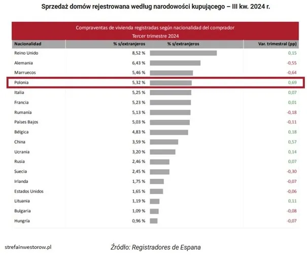 Sprzedaz-nieruchomosci-w-Hiszpanii-wedlug-narodowosci-kupujacych-–-III-kwartal-2024