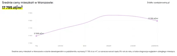 Srednie-ceny-mieszkan-w-Warszawie-–-pazdziernik-2024