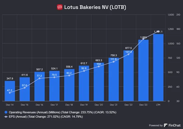 Stabilny-Wzrost-Przychodow-Operacyjnych-i-EPS-Lotus-Bakeries-2014–2023