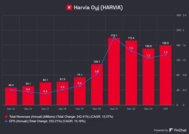 Stabilny-Wzrost-Przychodow-i-Zysku-na-Akcje-Harvia-2015–2023