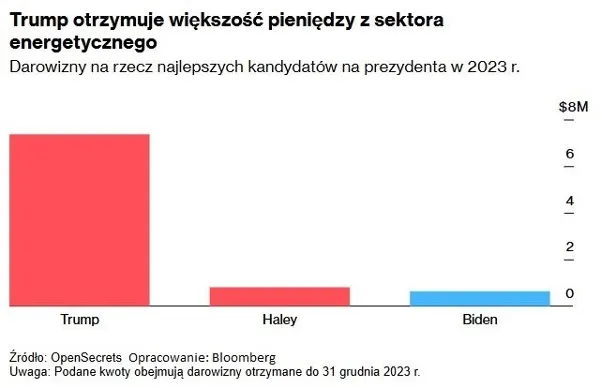 Trump dostaje kase od sektora naftowego