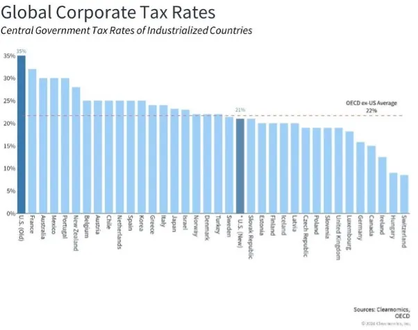Trump obniży podatki w USA