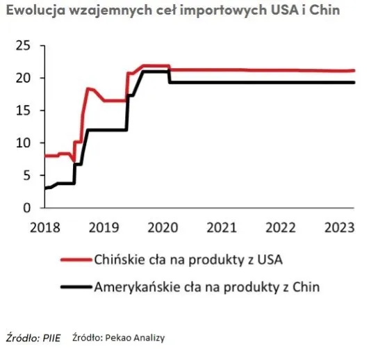Wojna handlowa z Chinami 2018 rok
