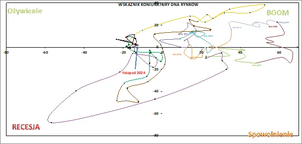 Wskaznik-Koniunktury-Rynkowej-Cykl-Gospodarczy-i-Fazy-Rynku-Listopad-2024