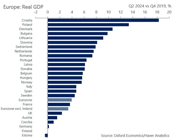 Wzrost-PKB-w-Europie-Q2-2024-vs-Q4-2019