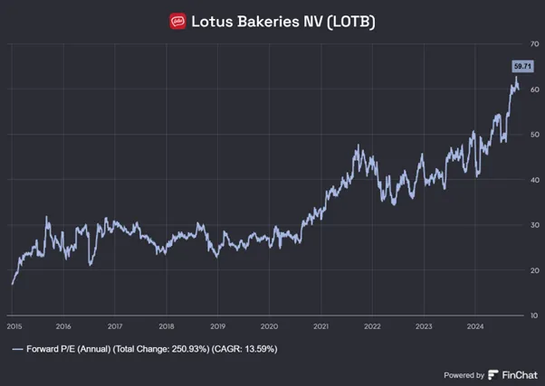 Wzrost-Wskaznika-Forward-PE-Lotus-Bakeries-2015–2024