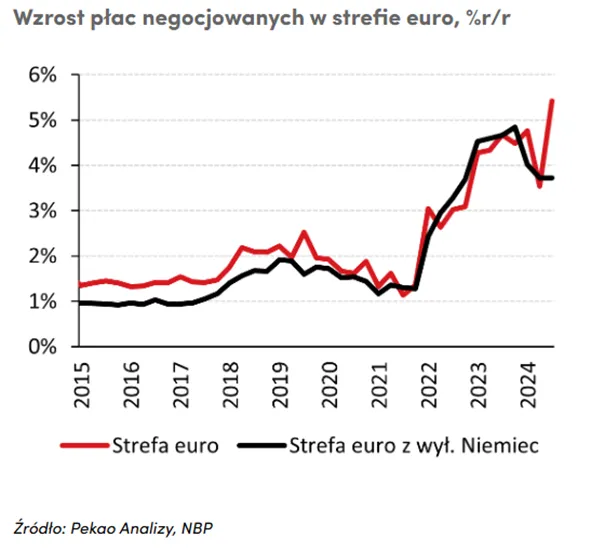 wzrost-plac-negocjowanych-w-strefie-euro-rr