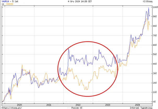 Analiza-Rozbieznosci-Miedzy-Cena-Zlota-w-PLN-XAU-PLN-i-USD-XAU-USD-Okrag-Wskazujacy-Kluczowy-Okres