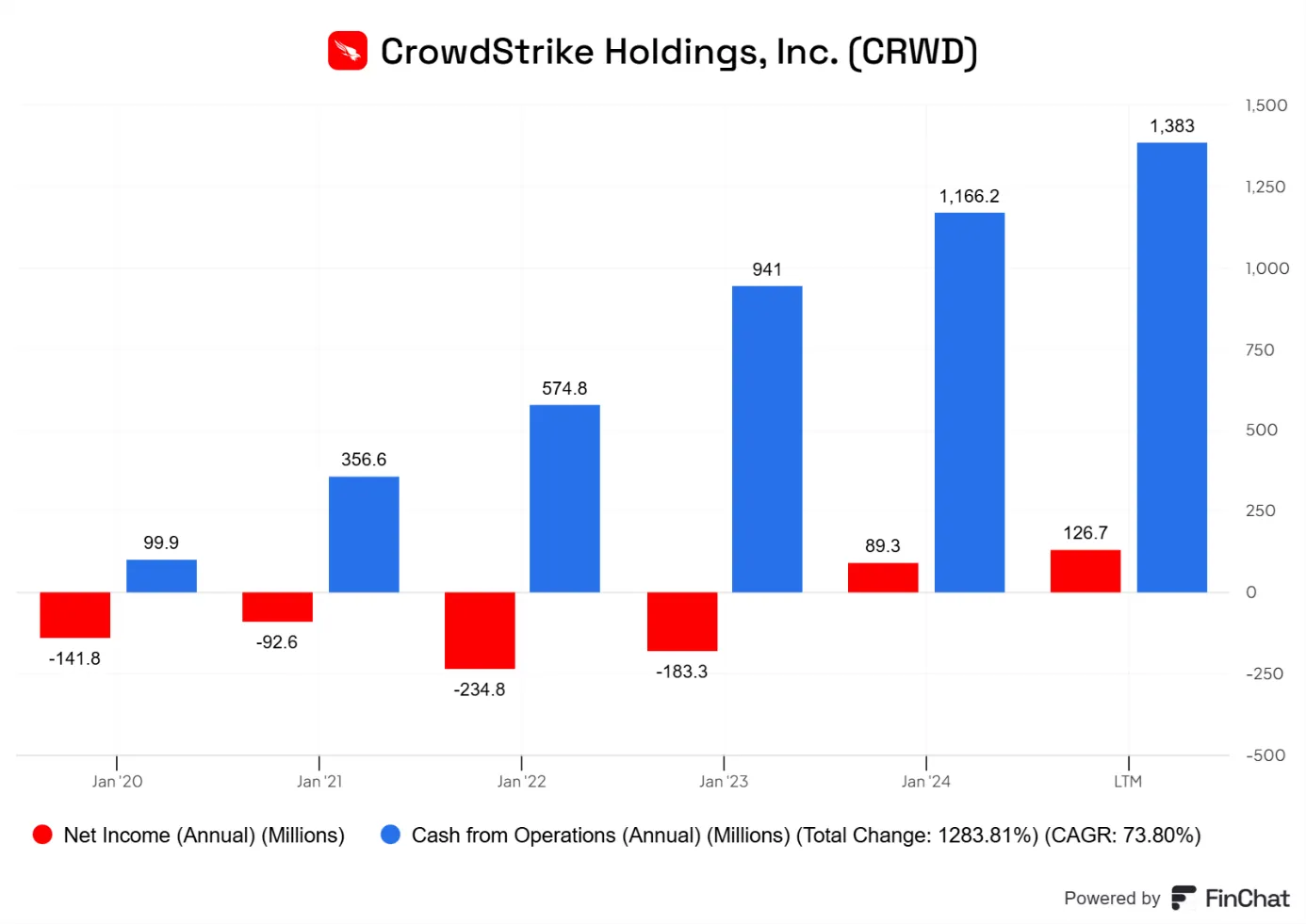 CrowdStrike-Holdings-–-Dynamiczny-wzrost-przeplywow-operacyjnych-i-przejscie-do-zyskow-netto
