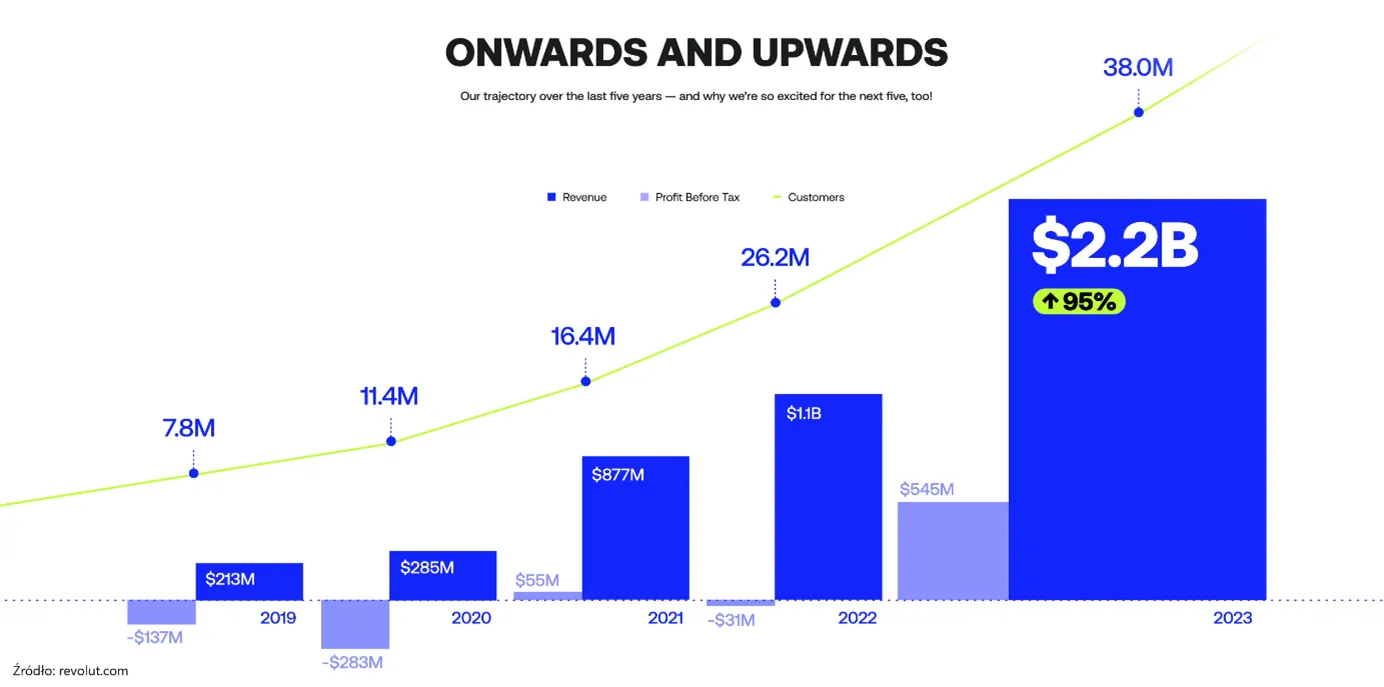 Dynamiczny-wzrost-Revolut-od-start-upu-do-lidera-fintech-z-38-milionami-klientow-w-2023-roku