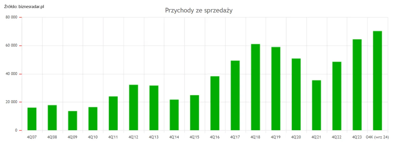 Dynamiczny-wzrost-przychodow-ze-sprzedazy-w-ujeciu-kwartalnym