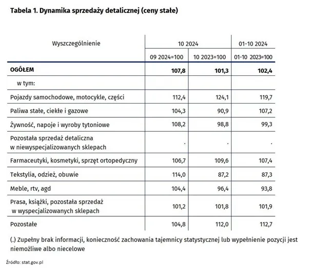 Dynamika-sprzedazy-detalicznej-w-Polsce-ceny-stale-–-pazdziernik-2024