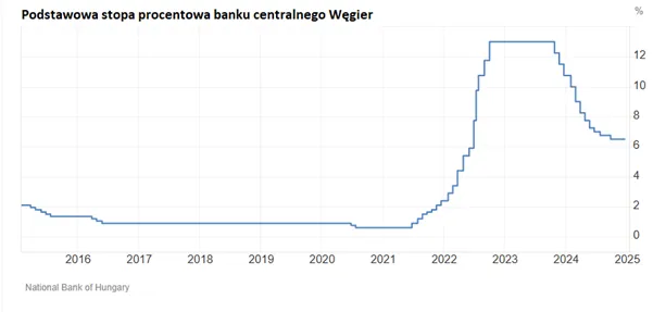 Ewolucja-stop-procentowych-na-Wegrzech-Wzrosty-i-obnizki-2016–2025