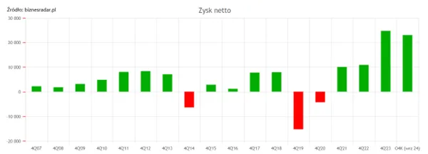 Ewolucja-zysku-netto-od-strat-do-rekordowych-wynikow