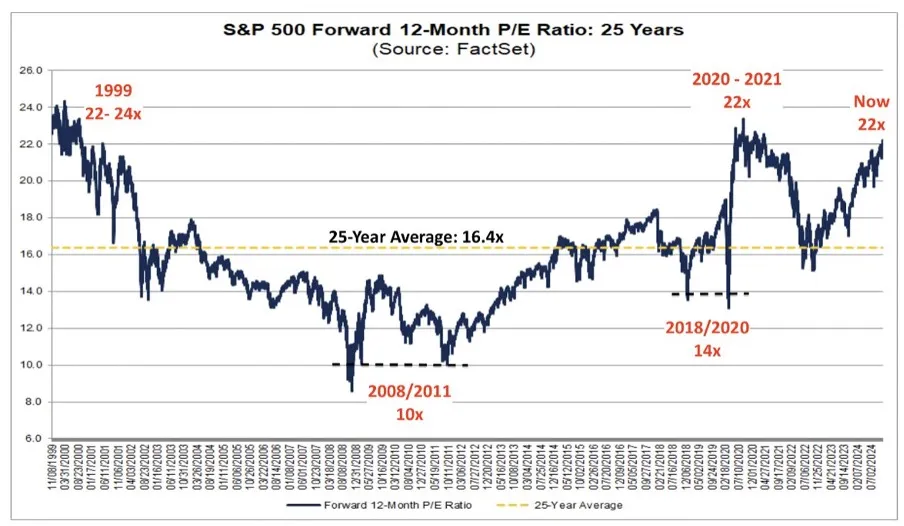 Forward-PE