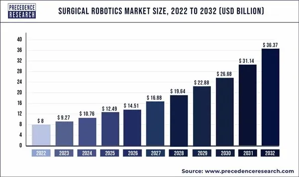Globalny-rynek-robotyki-chirurgicznej-prognozy-dynamicznego-wzrostu-do-2032-roku