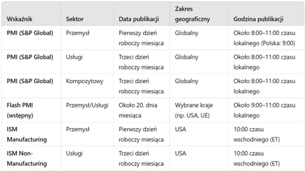 Harmonogram-publikacji-wskaznikow-PMI-i-ISM-–-kluczowe-daty-dla-inwestorow