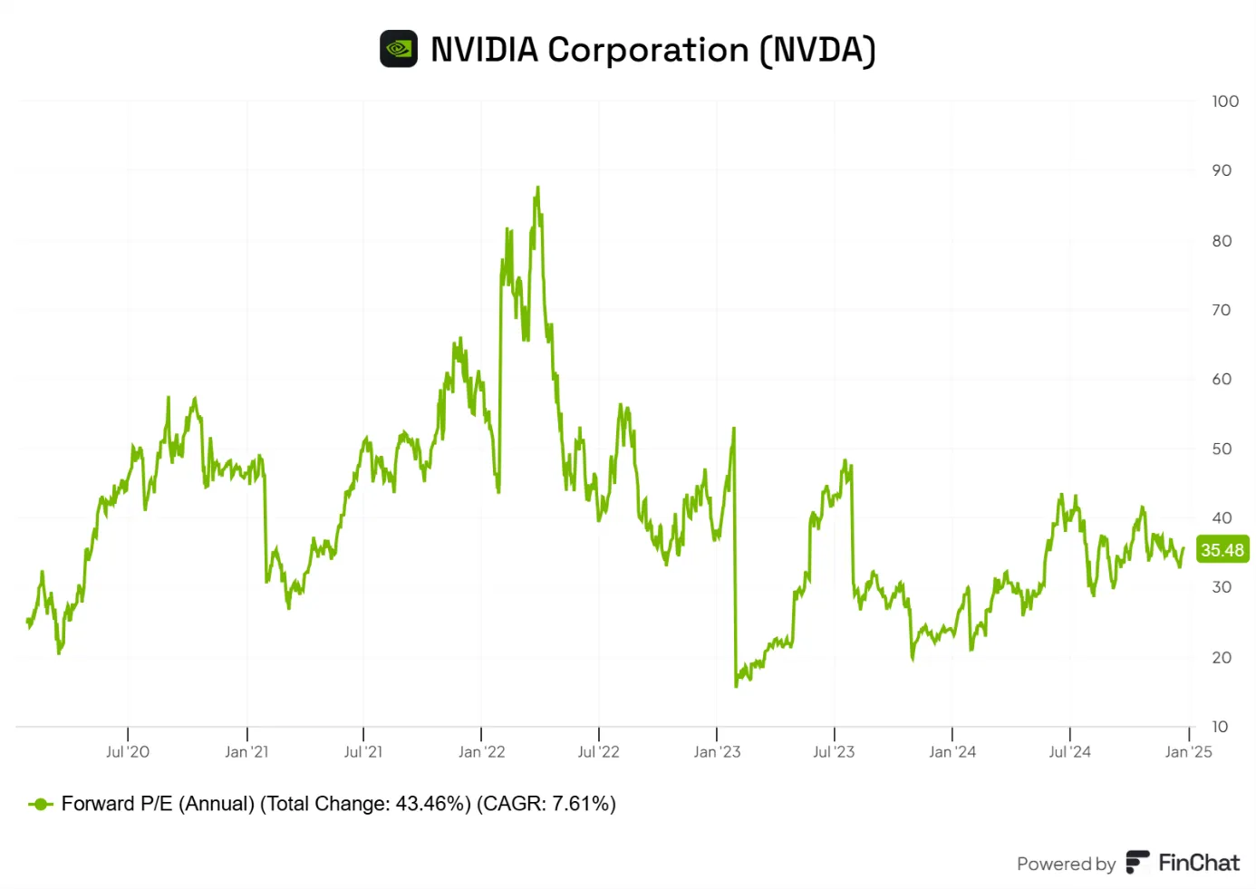Historyczny-i-Prognozowany-Forward-PE-NVIDIA-Analiza-CAGR-i-Zmian-do-2025-roku