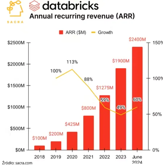 Imponujacy-wzrost-Databricks-Annual-Recurring-Revenue-osiaga-24-miliarda-dolarow-w-2024-roku