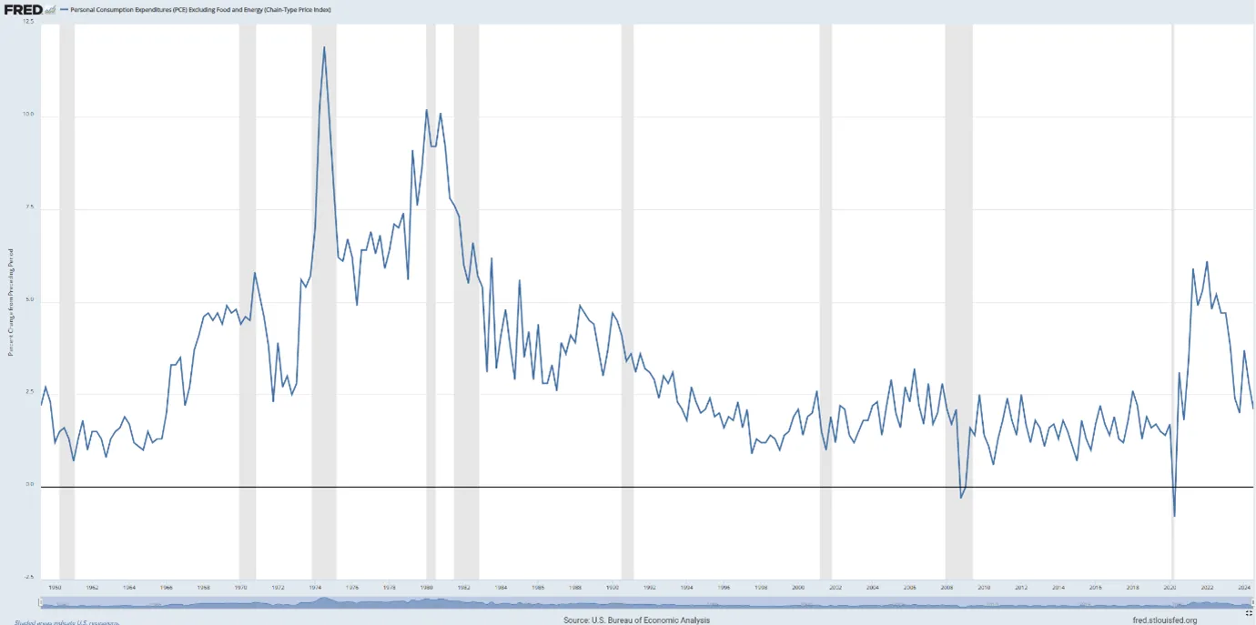 Inflacja-bazowa-PCE-Core-w-USA-1948–2024-–-dlugoterminowe-trendy