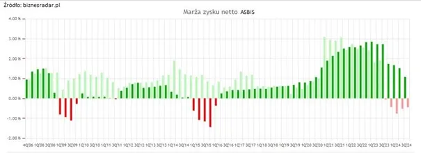 Marza-zysku-netto-Asbis-–-Wzloty-podczas-pandemii-i-powrot-do-niskich-wartosci-1