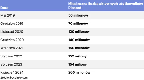 Miesieczna-liczba-aktywnych-uzytkownikow-Discorda-Od-56-milionow-do-200-milionow-w-piec-lat