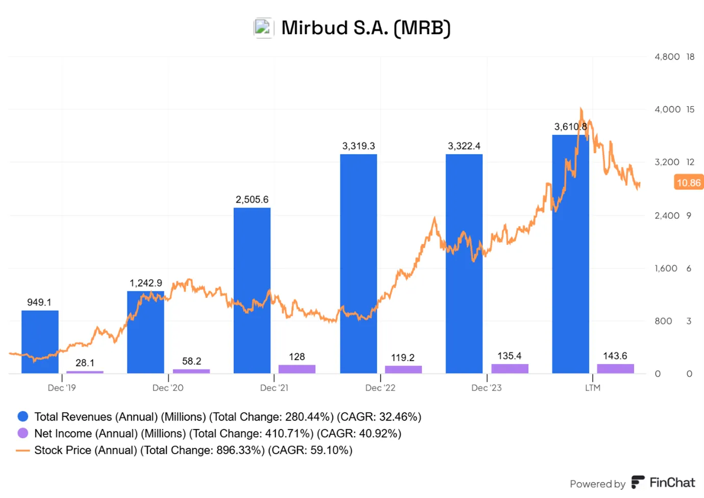Mirbud-S.A.-–-Wzrosty-finansowe-i-gieldowe-lidera-budowlanego