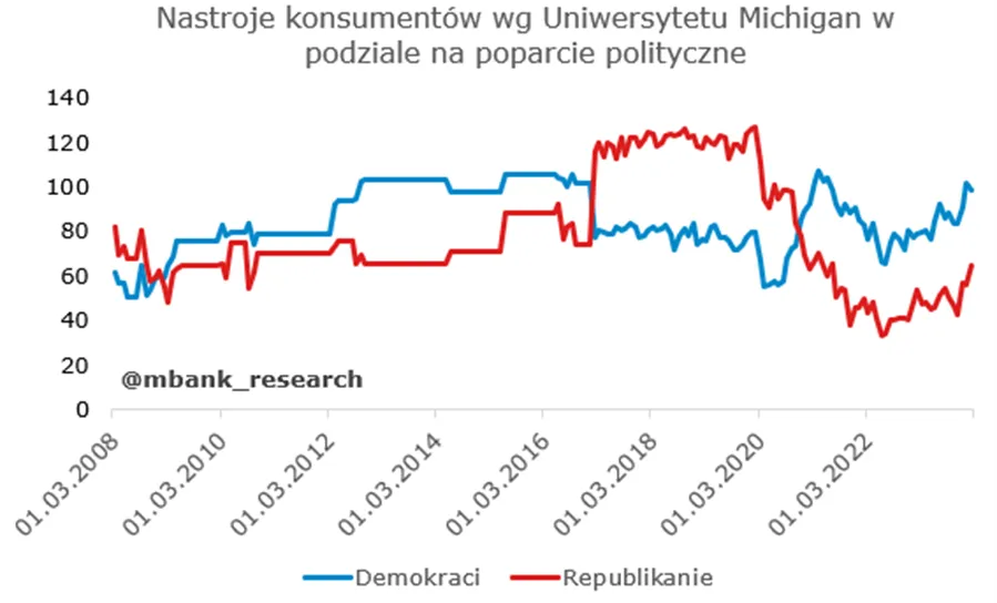Nastroje-konsumentow-w-USA-wedlug-Uniwersytetu-Michigan-–-podzial-na-poparcie-polityczne