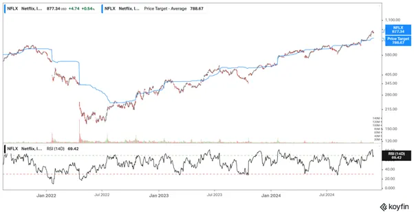 Netflix-Cena-akcji-sredni-cel-cenowy-analitykow-i-wskaznik-RSI-2022–2024