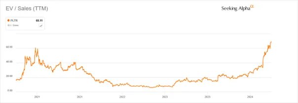 Palantir-Technologies-PLTR-Wskaznik-EV-Sales-TTM-na-Poziomie-69.11-–-Historyczna-Dynamika