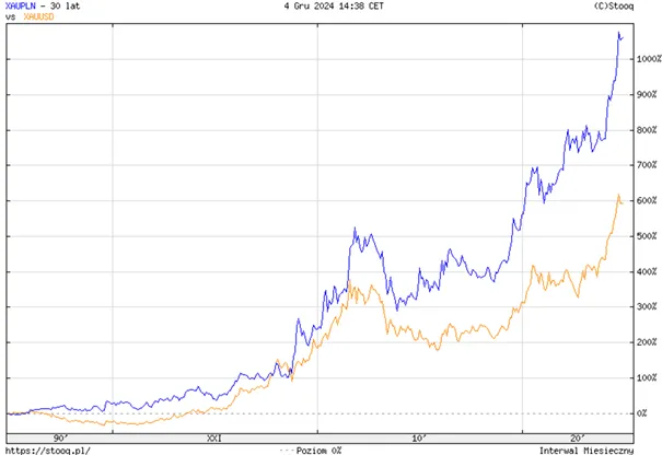 Porownanie-Dlugoterminowych-Stop-Zwrotu-Zlota-w-PLN-XAU-PLN-i-USD-XAU-USD-Ostatnie-30-Lat