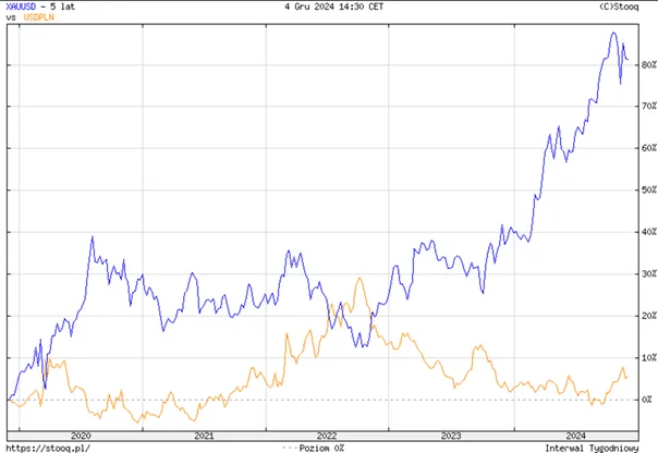 Porownanie-Wzrostu-Cen-Zlota-XAU-USD-i-Kursu-Dolara-do-Zlotowki-USD-PLN-Ostatnie-5-Lat