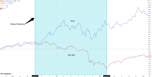 Porownanie-Zlota-i-Indeksu-SP-500-w-Okresie-Kryzysu-Finansowego-2007–2009