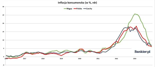 Porownanie-inflacji-konsumenckiej-w-Wegrzech-Polsce-i-Czechach-2016-2023