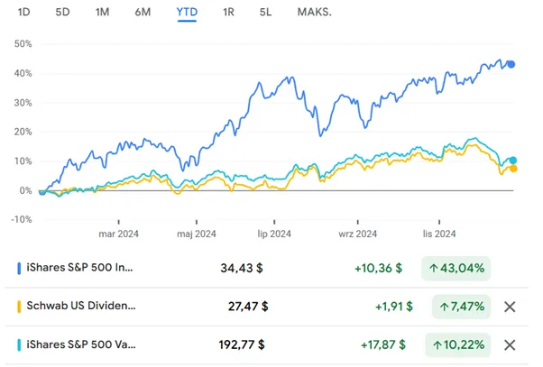 Porownanie-wynikow-iShares-SP-500-Index-vs.-Schwab-US-Dividend-vs.-iShares-SP-500-Value-2024